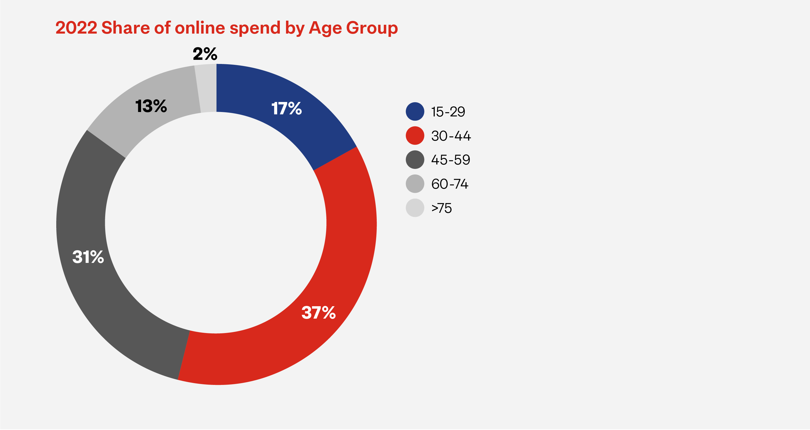 Pie graph showing 2022 online share of online spend by age group