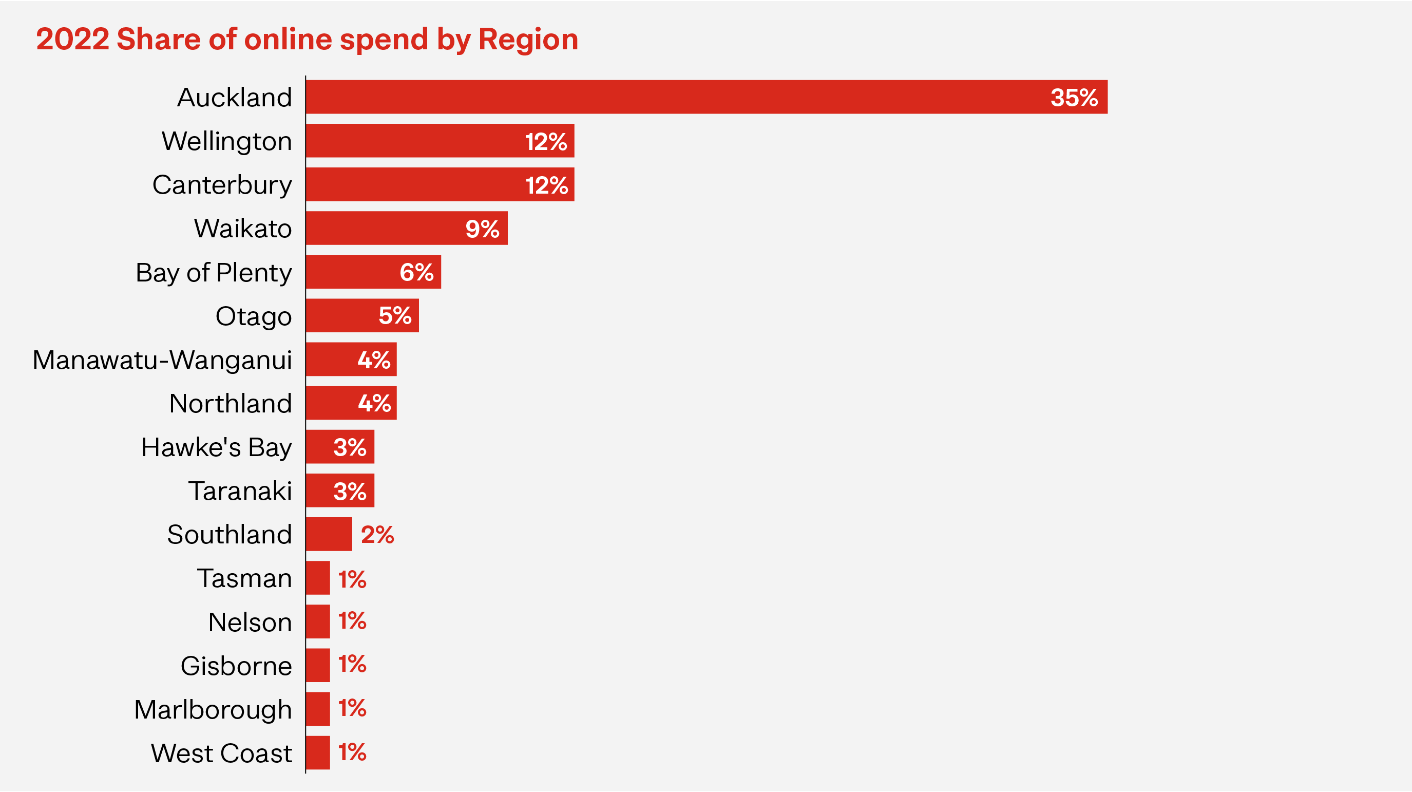 Graph showing 2022 share of online spend by region in NZ