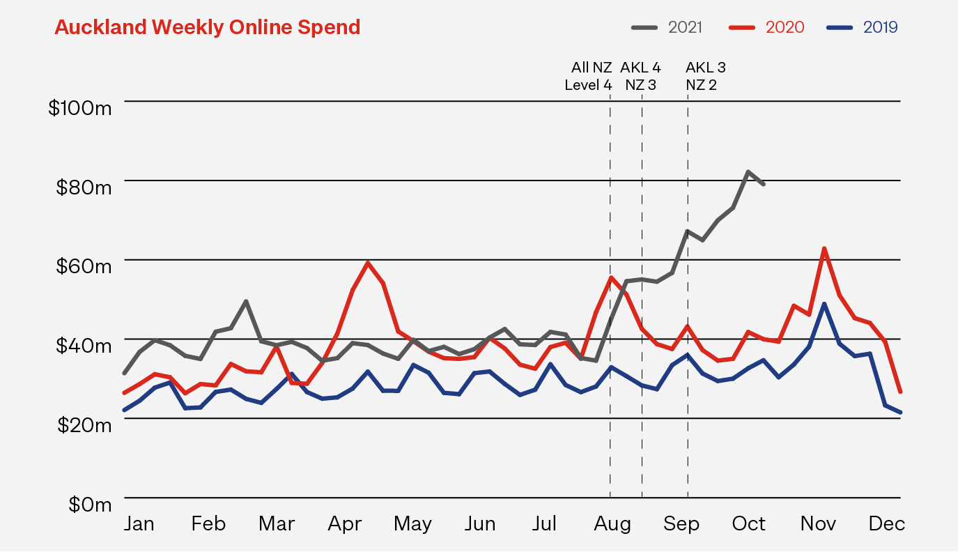 graph-auckland-weekly-online-spend