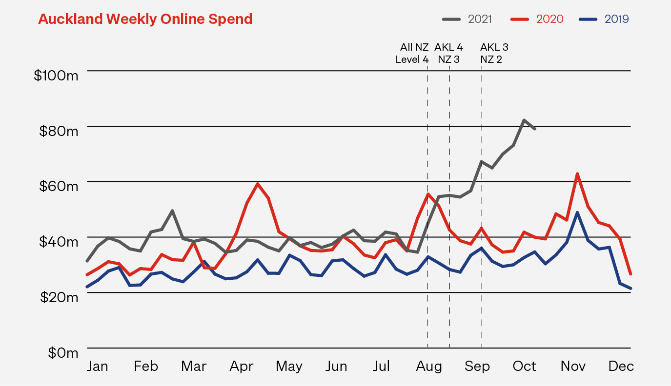 graph-auckland-weekly-online-spend