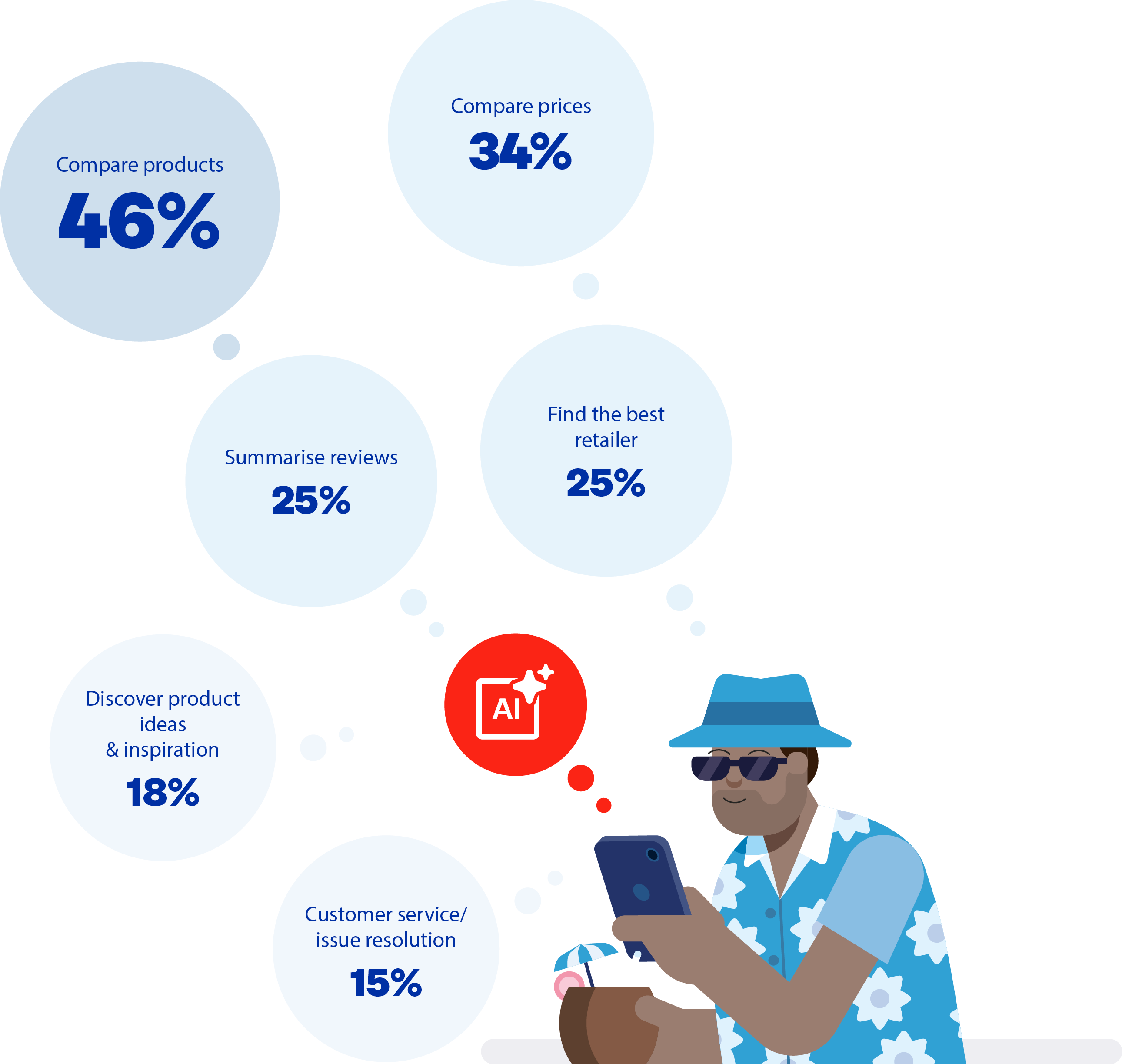 illustration showing how shoppers use AI