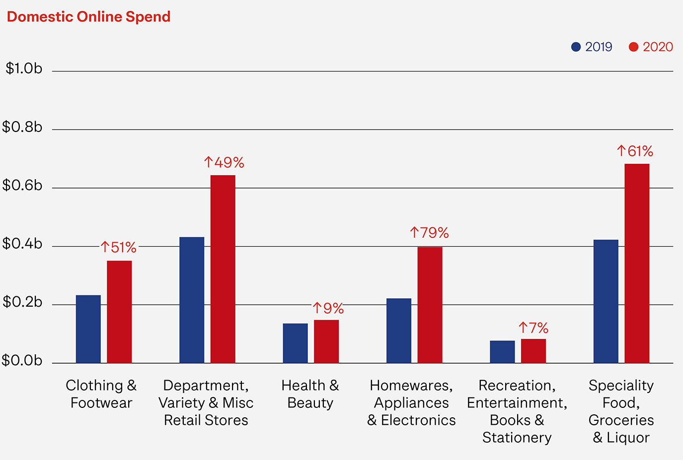 Domestic-Spend-Jul