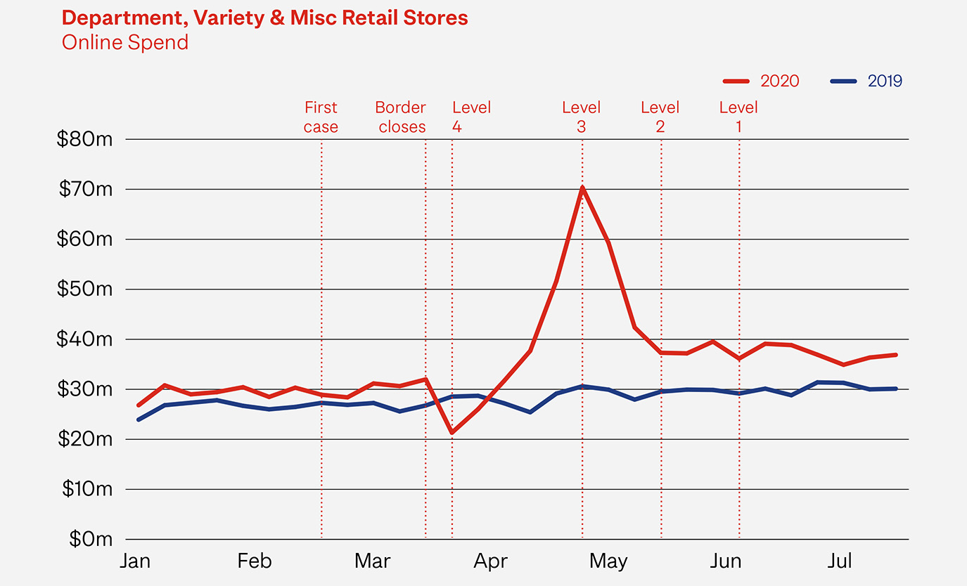graph-department-retail