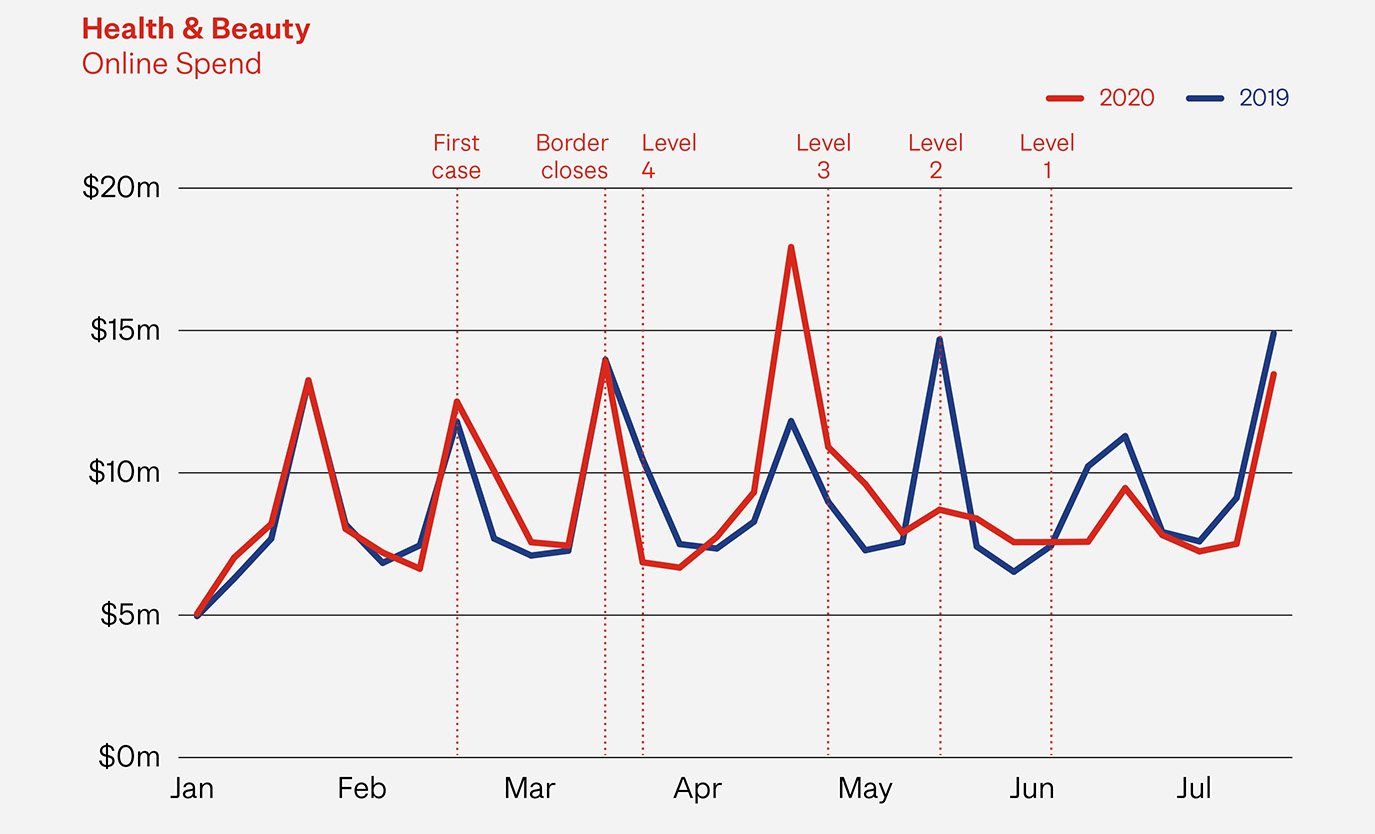 graph-health-beauty