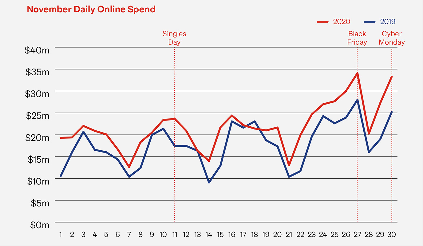 Graph-Online Spend