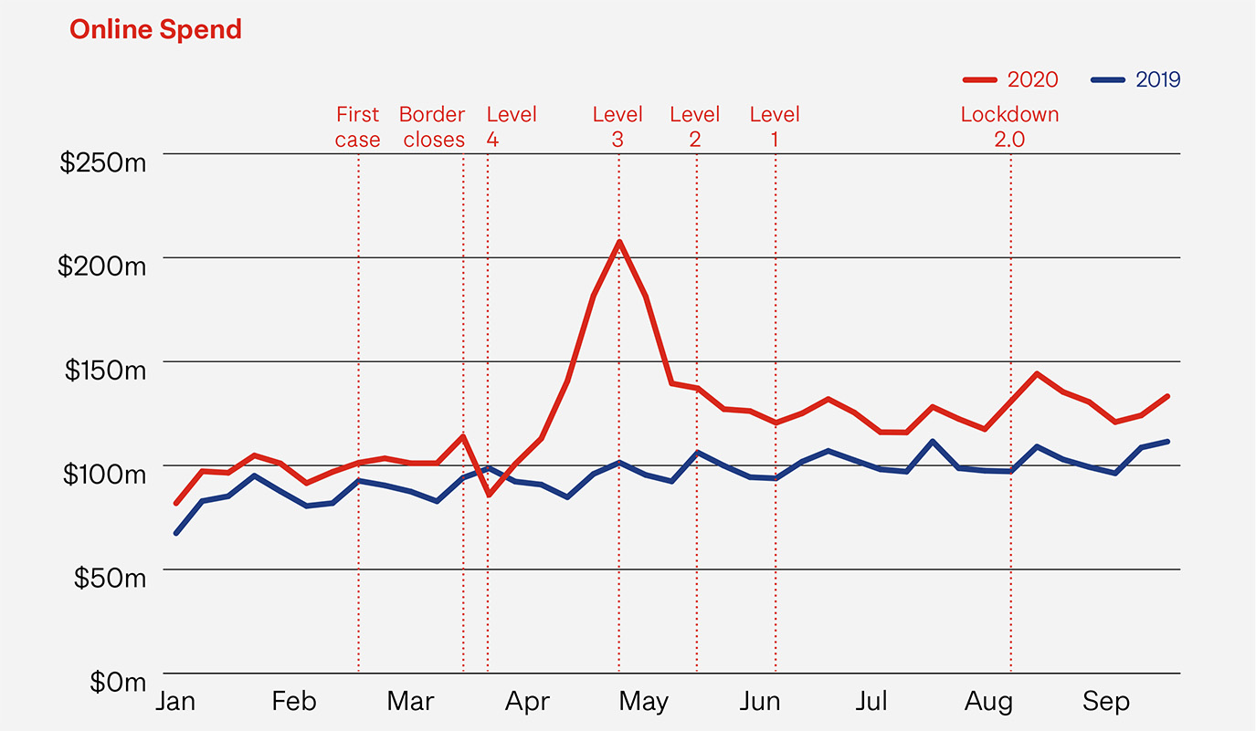 Graph-Online Spend