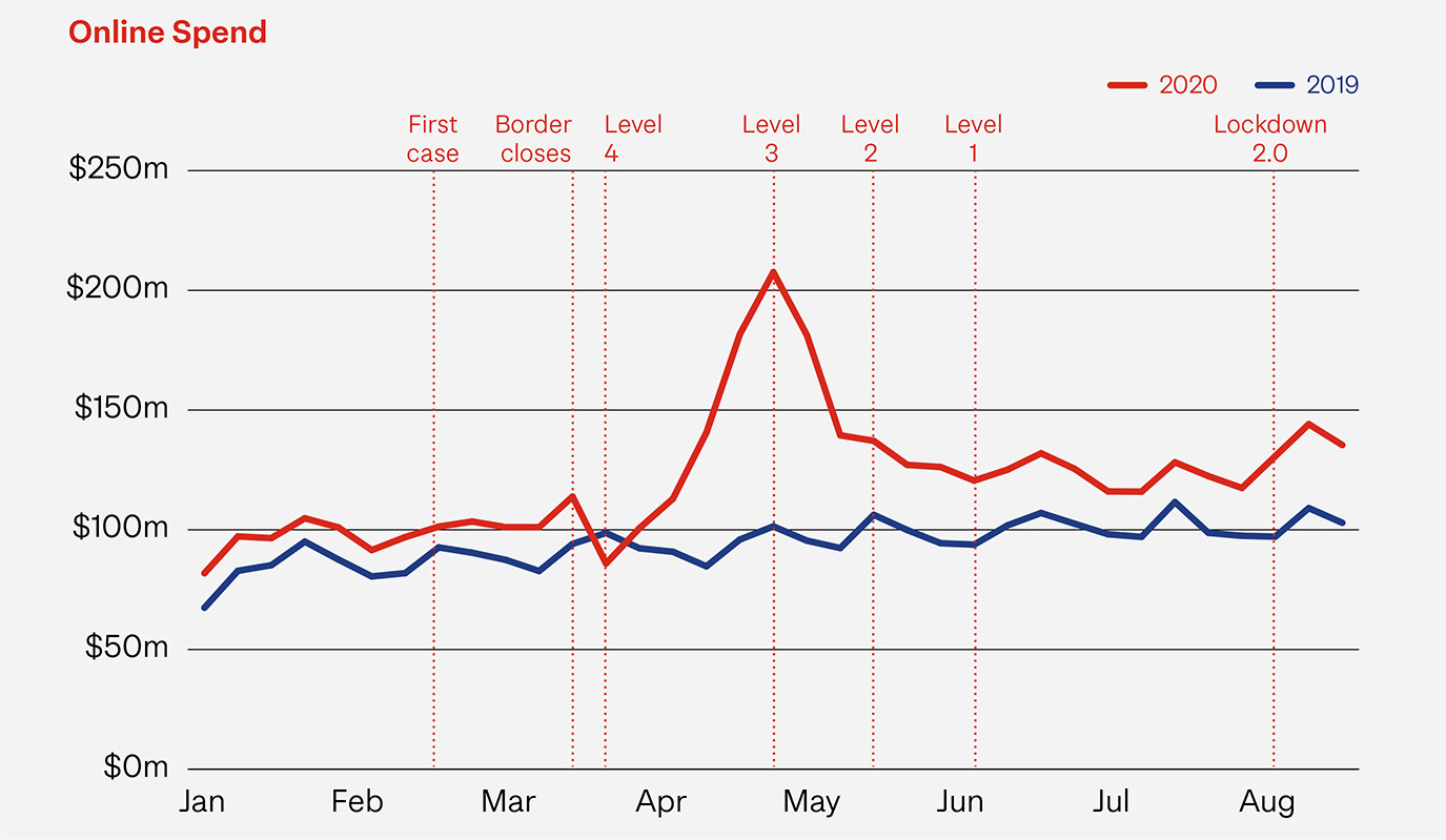 Graph-Online Spend