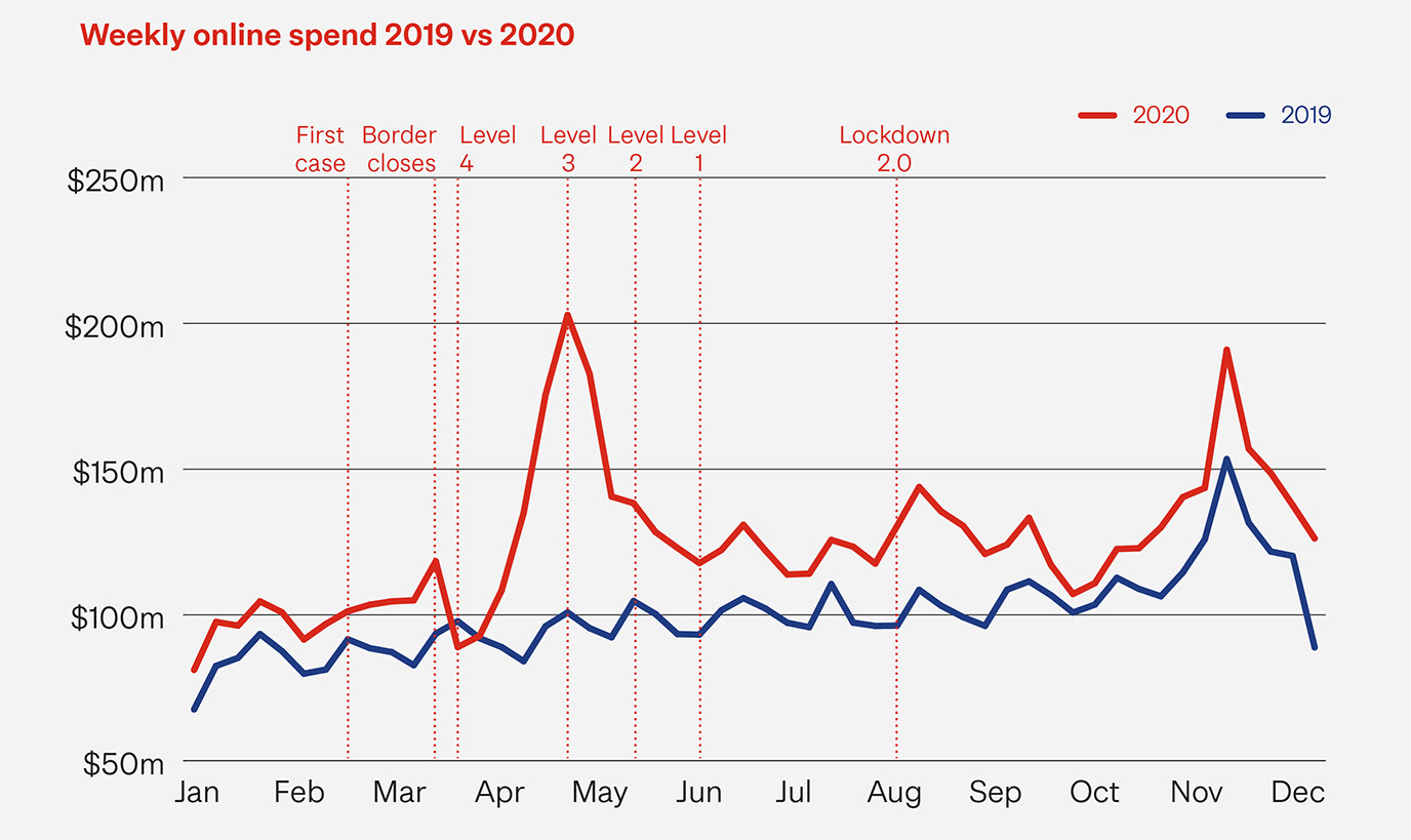 Graph-Online Spend