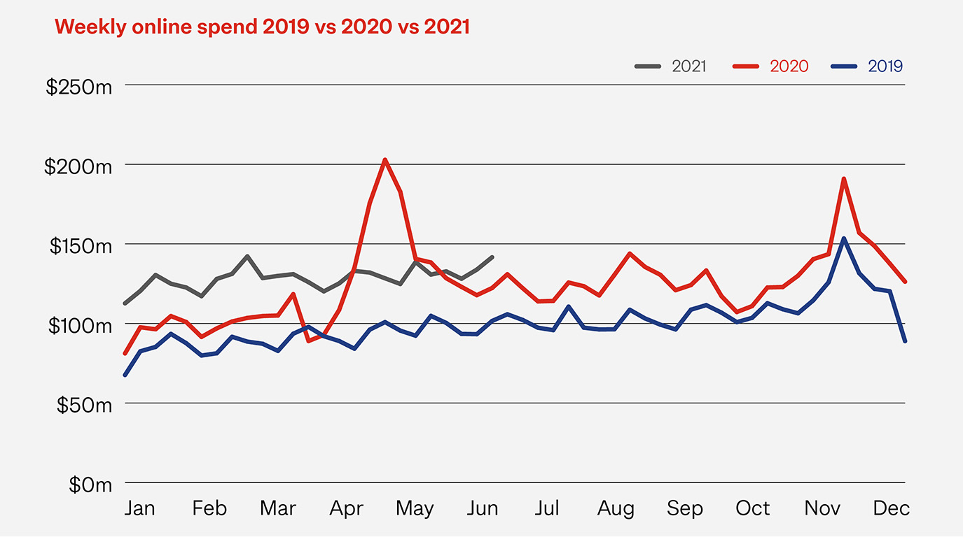graph-weekly-spend