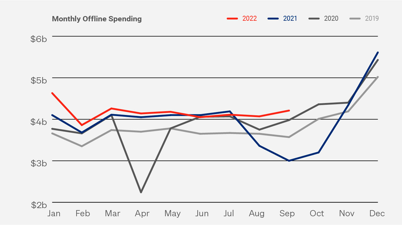 Line graph showing monthly offline spend Jan 2019 - Sep 2022