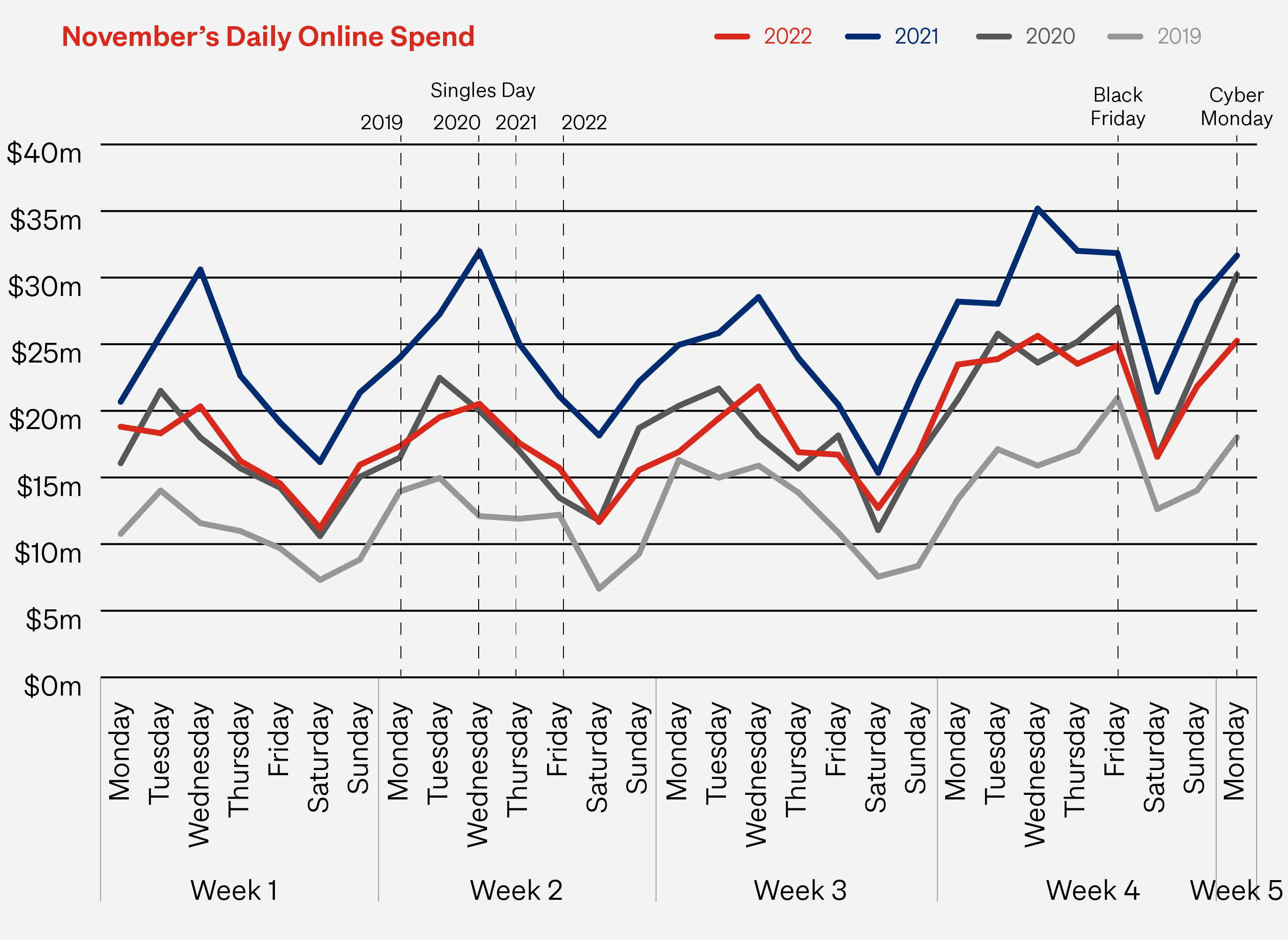 Weekly online Spend Dec 2022 V1.png