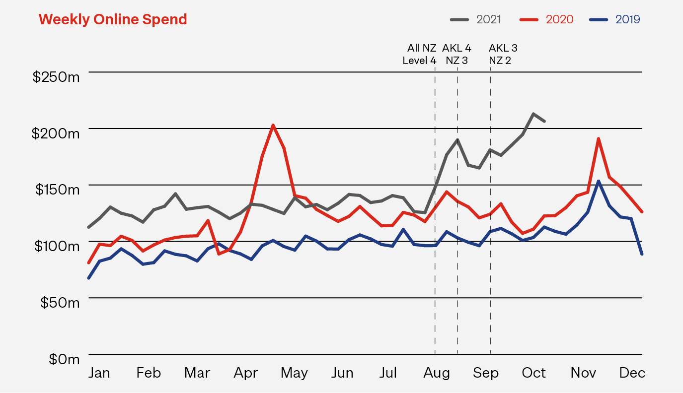 graph-weekly-spend