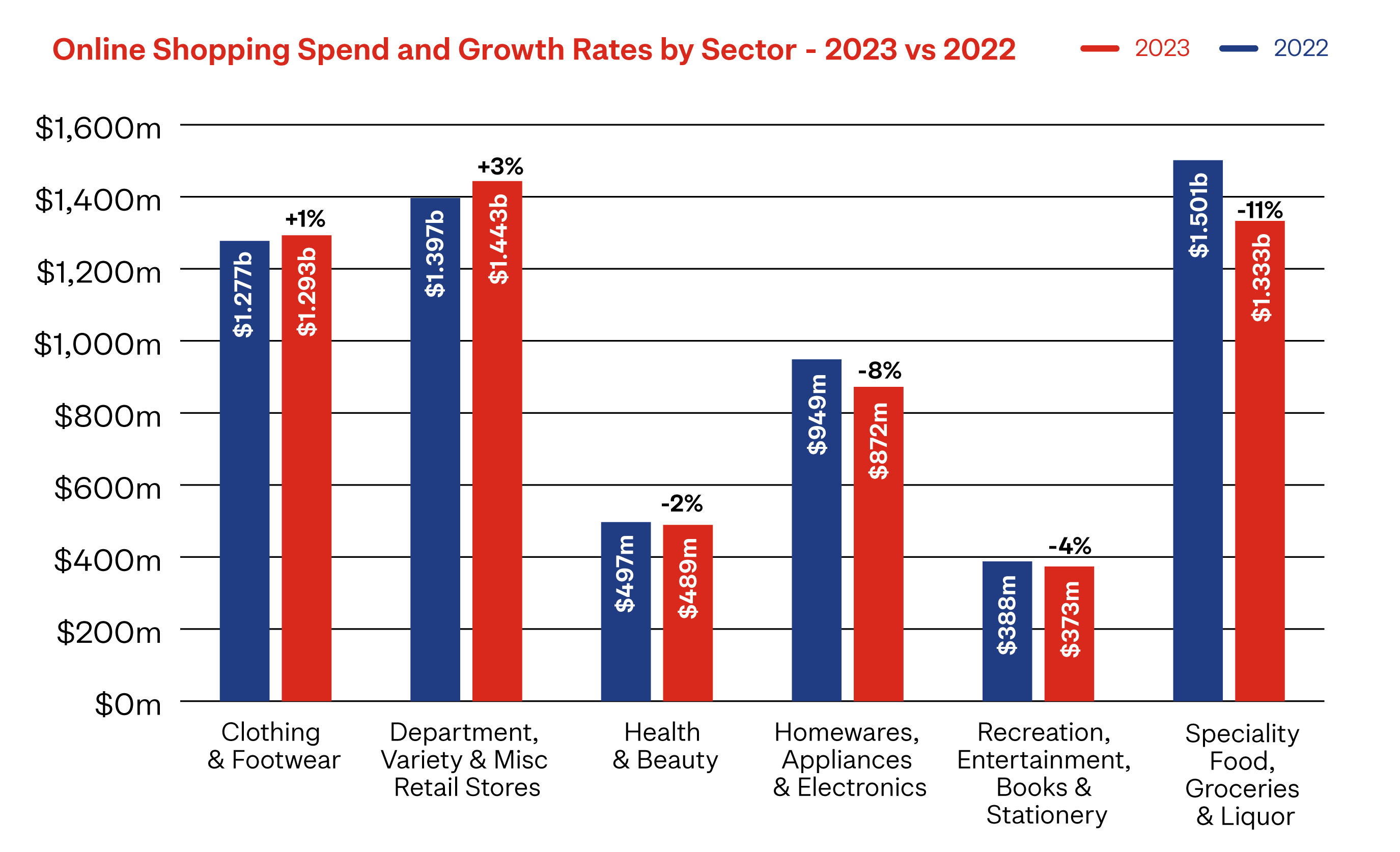 graph showing online spend by sector 2023