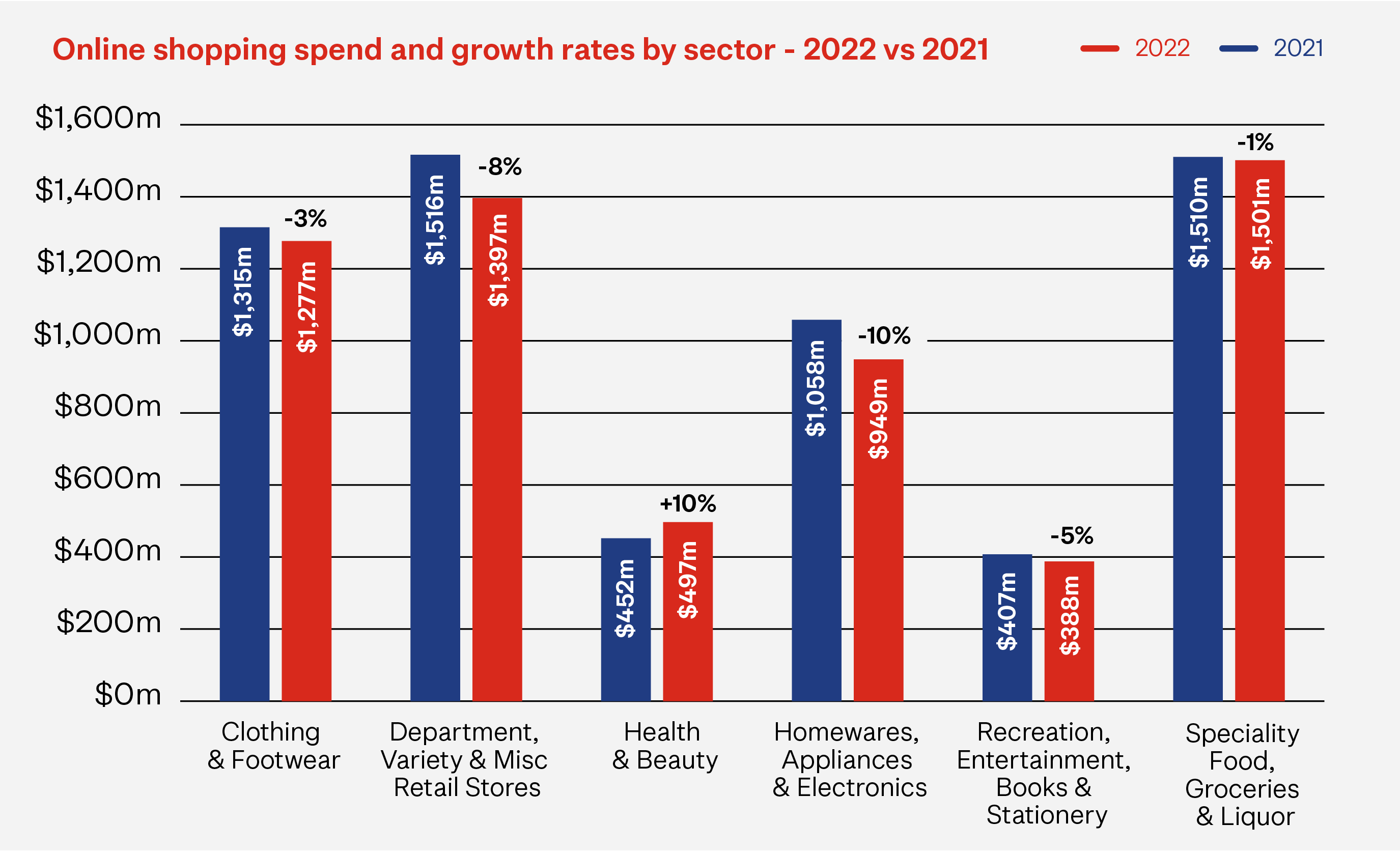 Bar graph showing Online shopping spend and growth rates by sector 2022vs2021