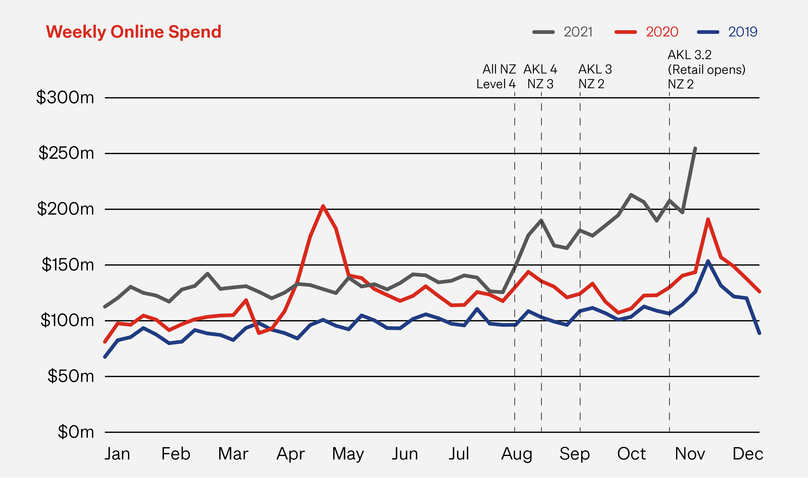 graph-weekly-spend