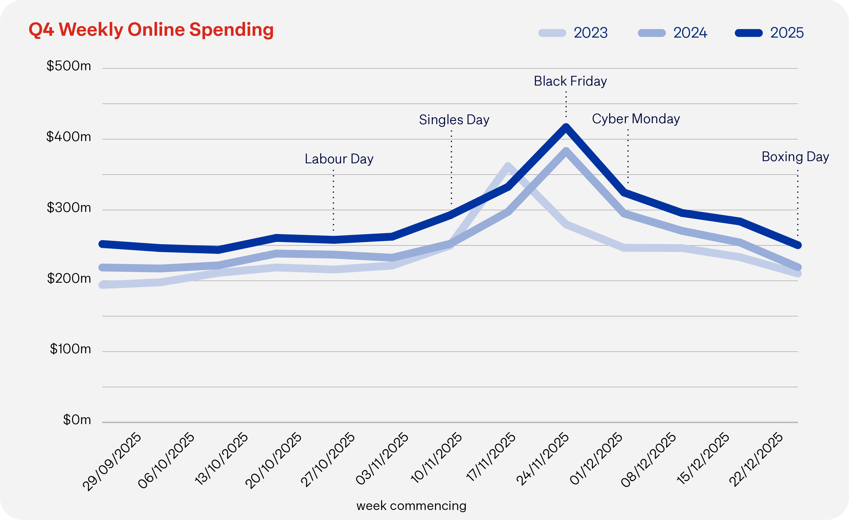graph showing weekly online spend for 2025