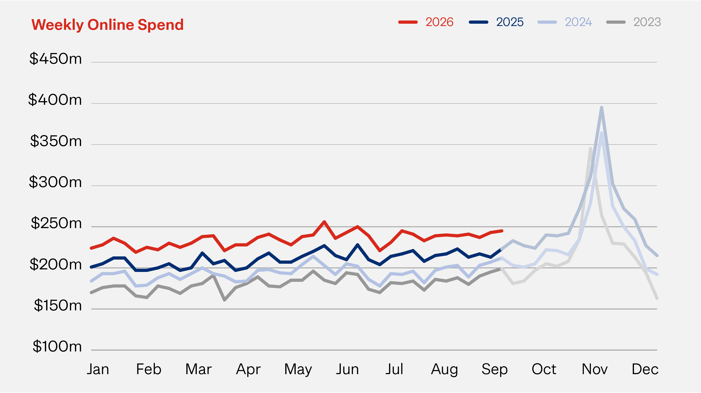 Weekly online spend Q3