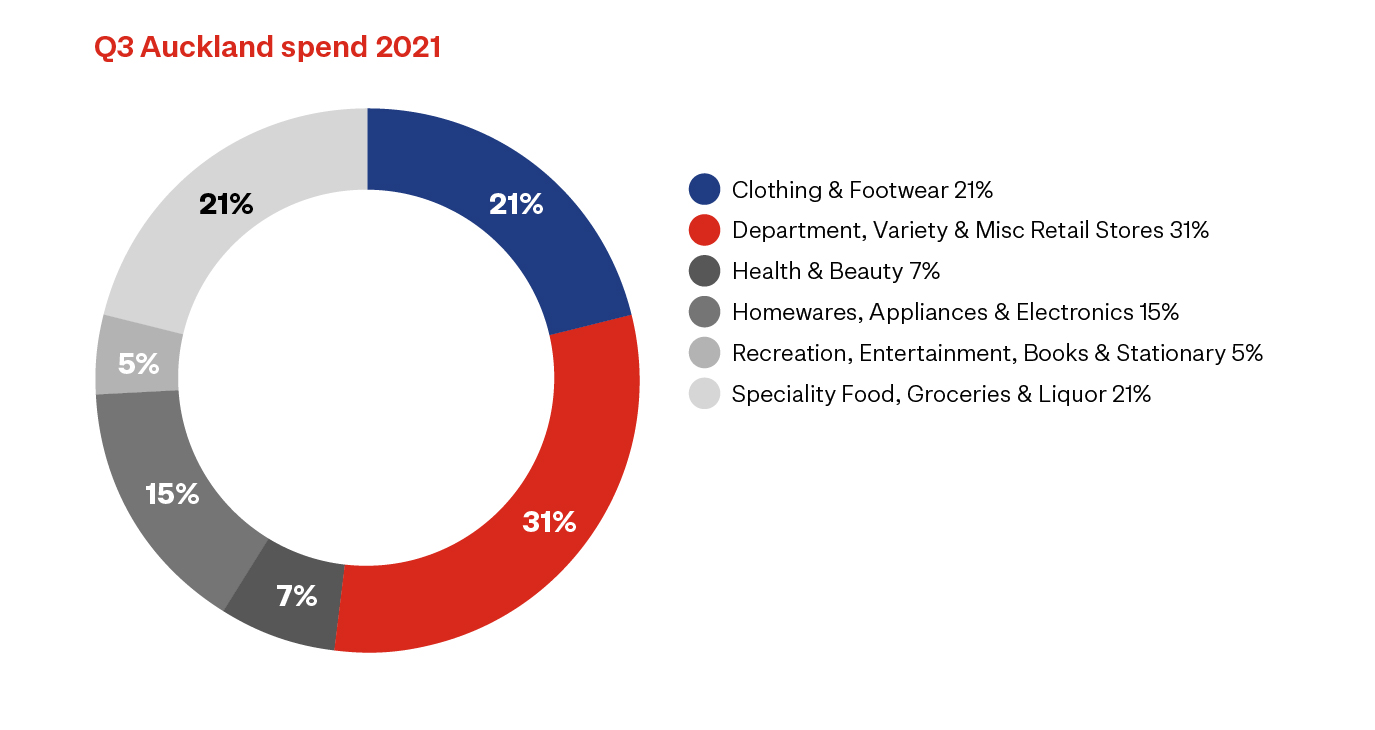 graph-Q3-auckland-spend