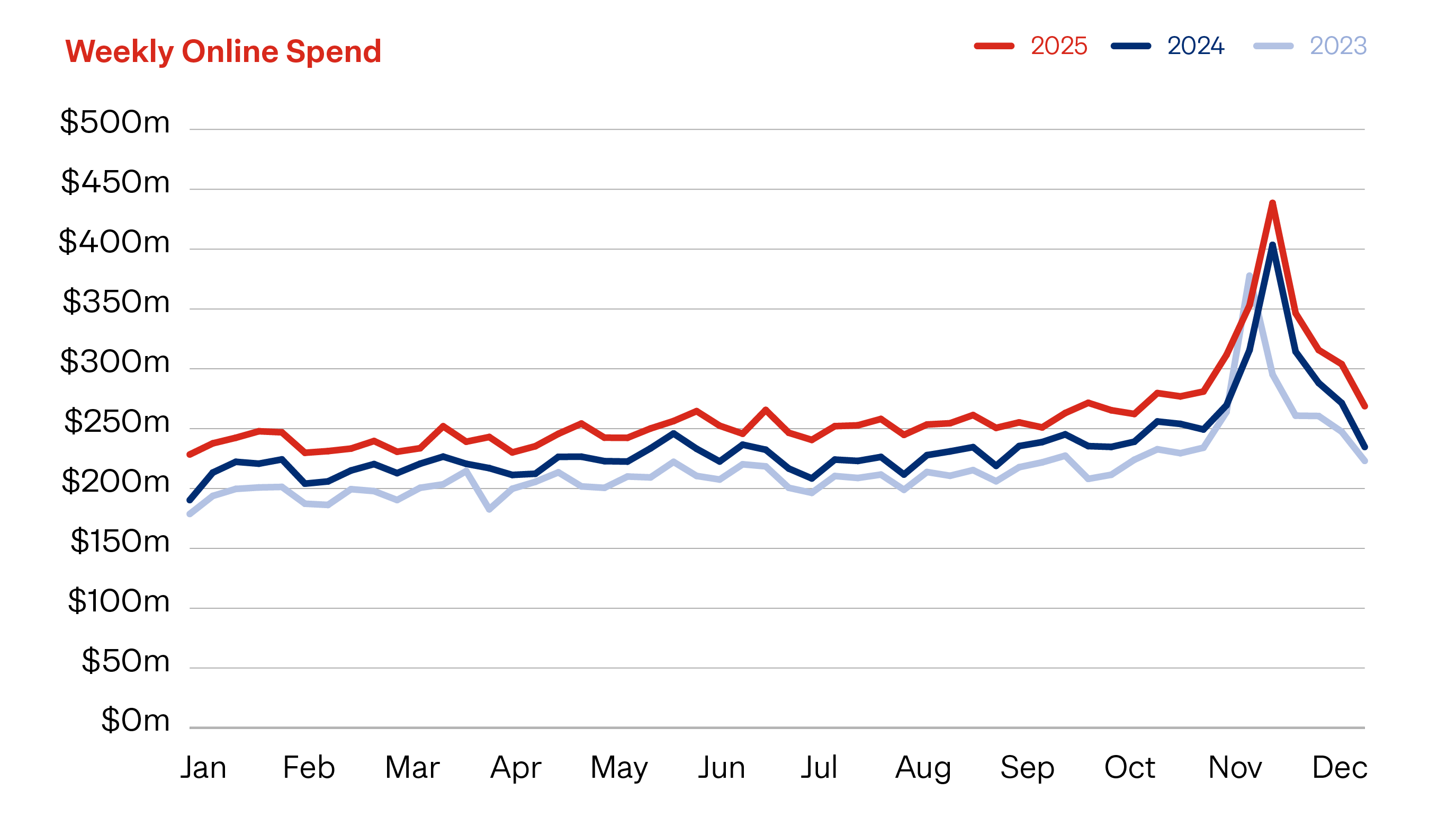 graph showing weekly online spend for 2025