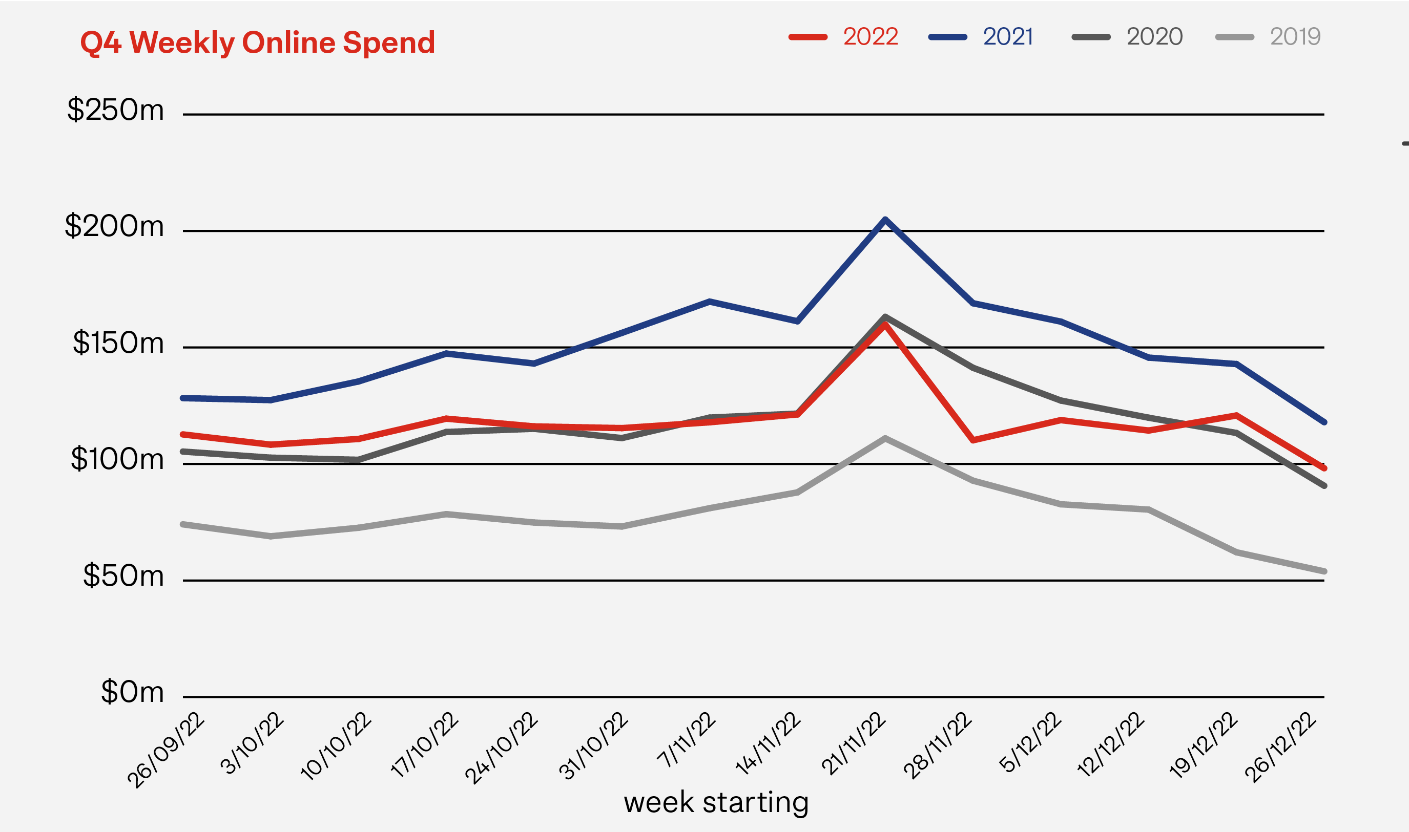 Line graph showing Q4 weekly online spend Sep 2019 to 2022