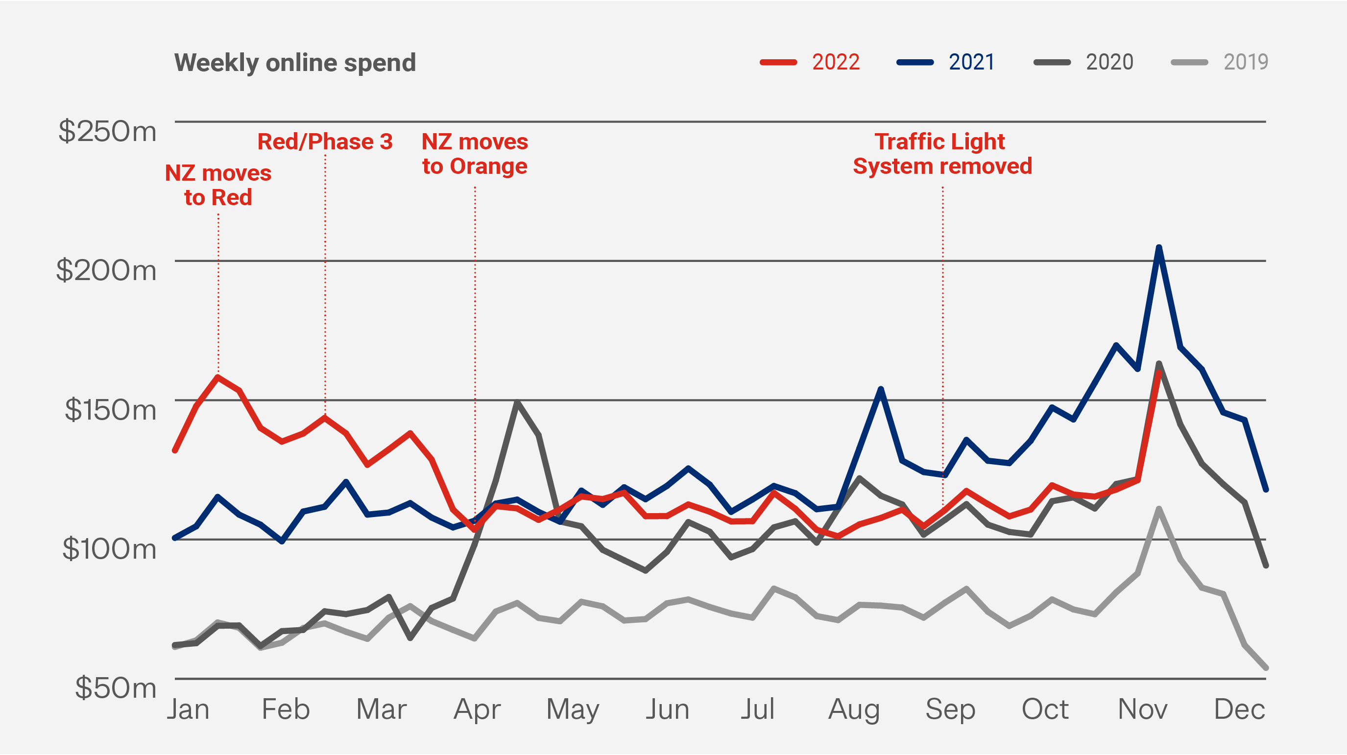 Graph showing weekly online Spend Dec 2019-2022