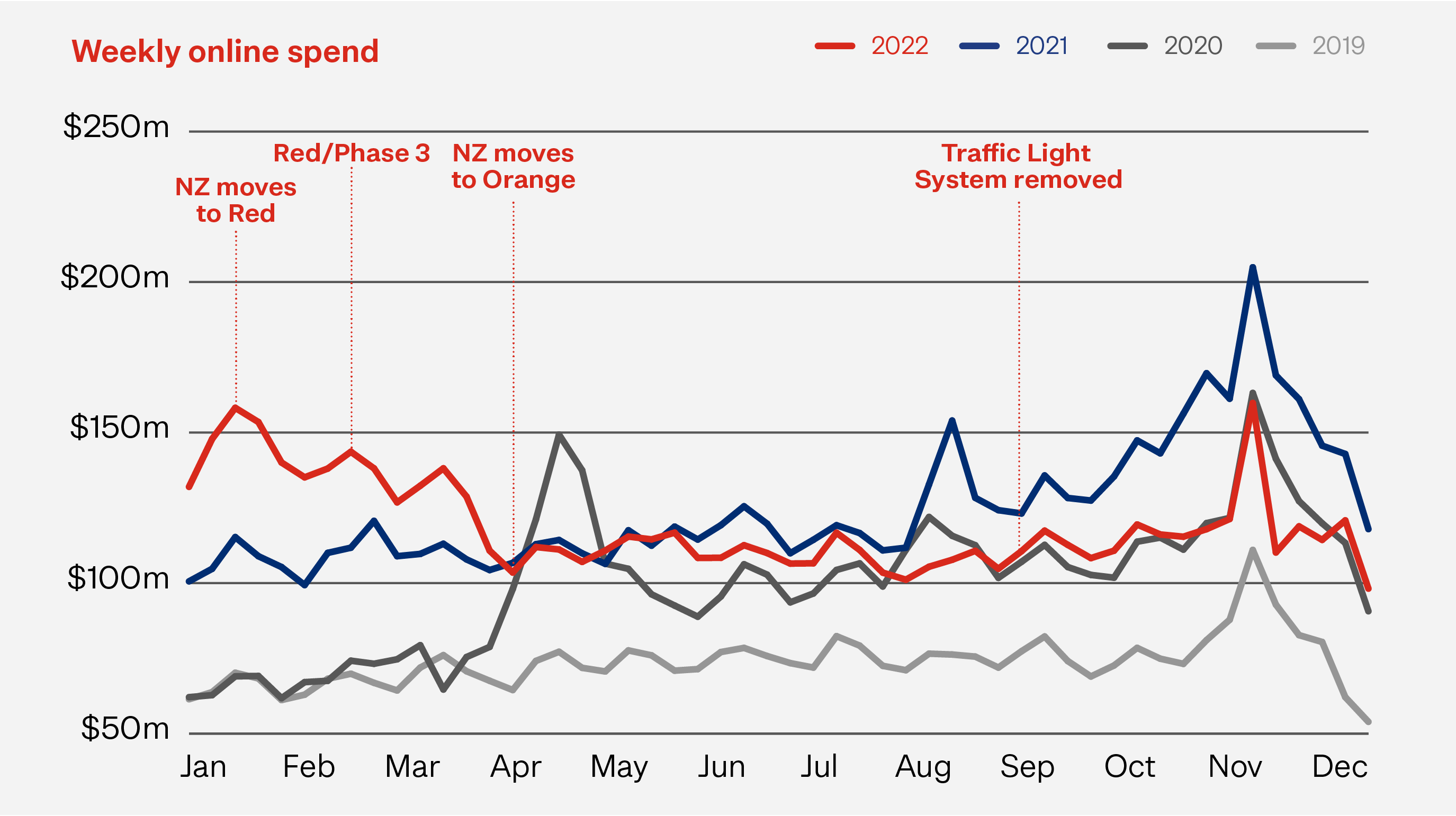 Line graph showing weekly online spend Jan 2019 - Dec 2022