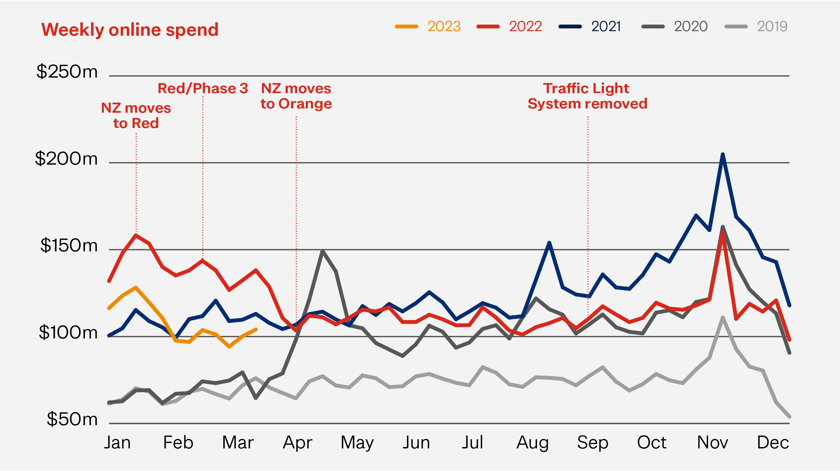 Graph showing weekly online spend Jan 2019 - March 2023