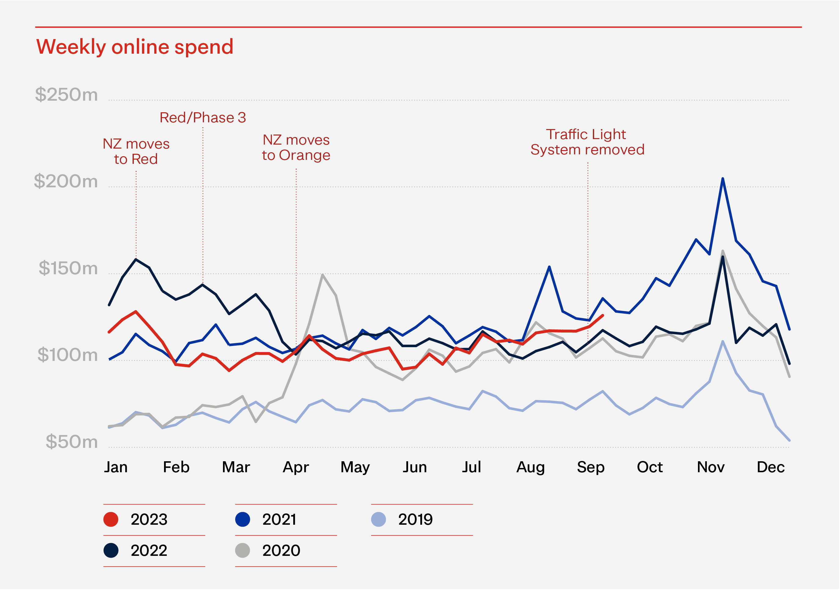 Graph showing weekly online spend Jan 2019 - Sept 2023