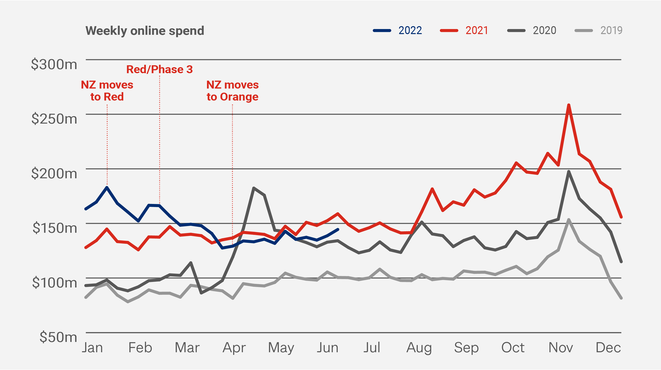 Line graph showing weekly online spend Jan 2019 - June 2022