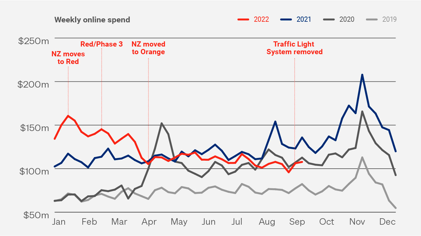 Line graph showing weekly online spend Jan 2019 - Sep 2022